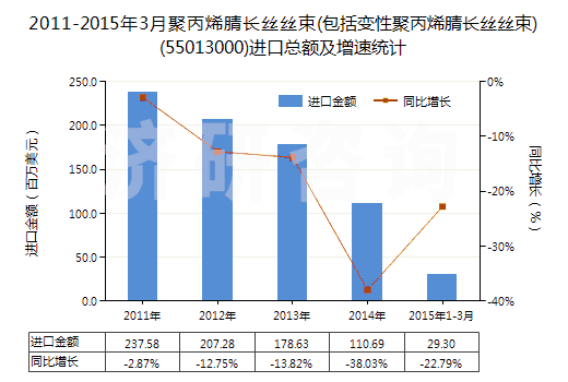 2011-2015年3月聚丙烯腈長絲絲束(包括變性聚丙烯腈長絲絲束)(55013000)進(jìn)口總額及增速統(tǒng)計(jì) 2011-2015年3月聚丙烯腈長絲絲束(包括變性聚丙烯腈長絲絲束)(55013000)進(jìn)口總額及增速統(tǒng)計(jì)